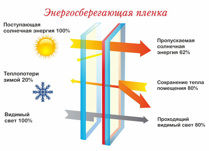 энергосберегающая тонировка
